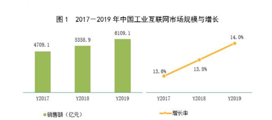 賽迪分析 新基建浪潮下，工業互聯網市場規模與投資機遇洞察